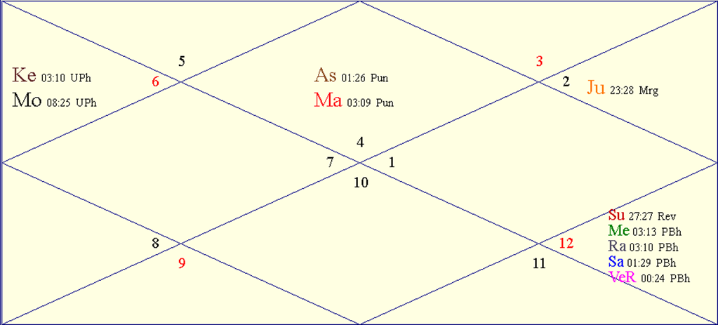 FAQs About Astrology